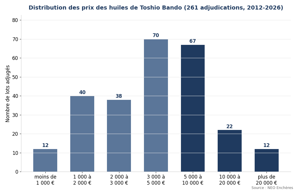 Distribution des prix des huiles de Toshio Bando aux enchères