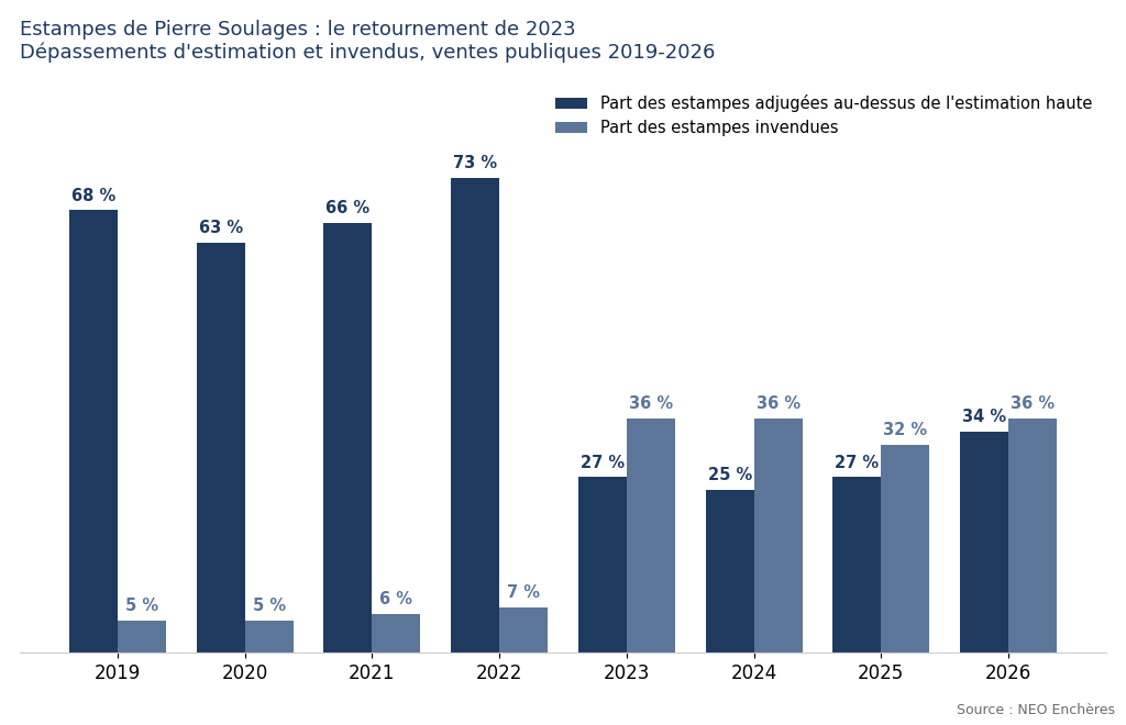 Part des estampes de Pierre Soulages adjugées au-dessus de l'estimation haute et part des invendus, 2019-2026