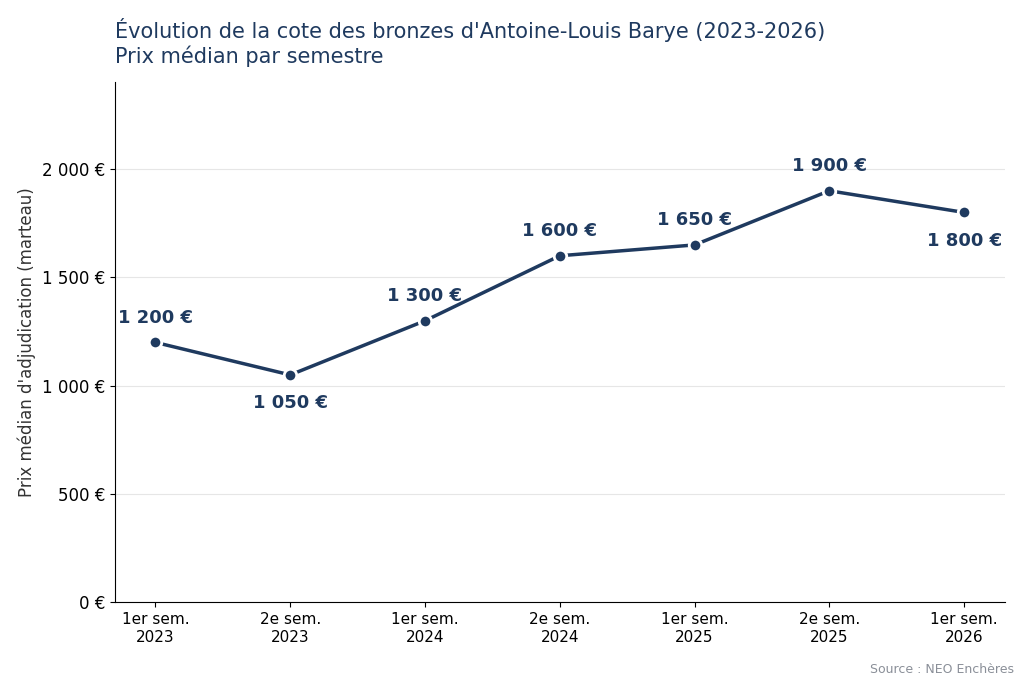 Évolution de la cote des bronzes d'Antoine-Louis Barye de 2023 à 2026, prix médian par semestre