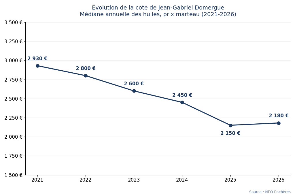 Évolution de la cote de Jean-Gabriel Domergue de 2021 à 2026, médiane annuelle des huiles