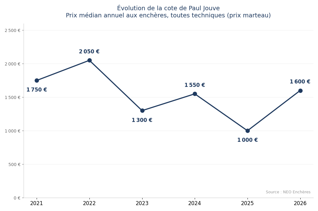 Évolution de la cote de Paul Jouve de 2021 à 2026, prix médian annuel aux enchères