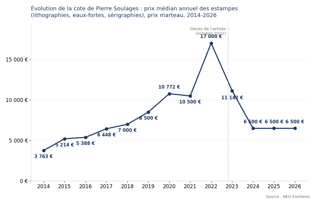 Évolution de la cote de Pierre Soulages de 2014 à 2026, médiane annuelle des estampes