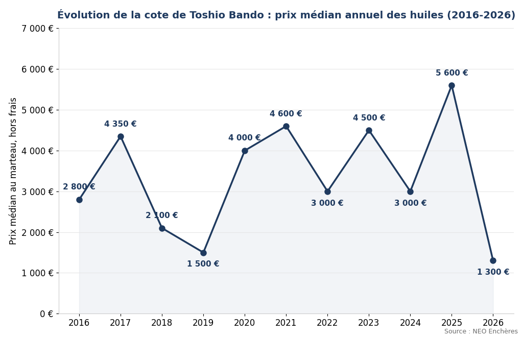 Évolution de la cote de Toshio Bando de 2016 à 2026, médiane annuelle des huiles