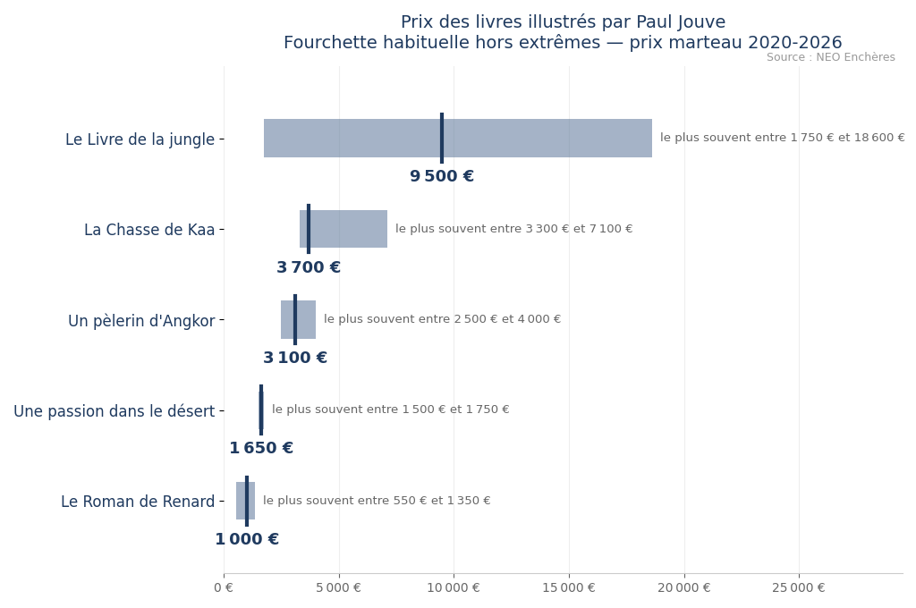 Prix des livres illustrés par Paul Jouve aux enchères : Livre de la jungle, Chasse de Kaa, Pèlerin d'Angkor
