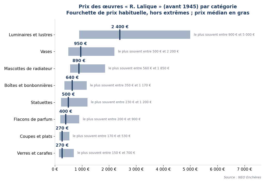 Prix des œuvres R. Lalique avant 1945 par catégorie : luminaires, vases, mascottes, boîtes, statuettes, flacons, coupes