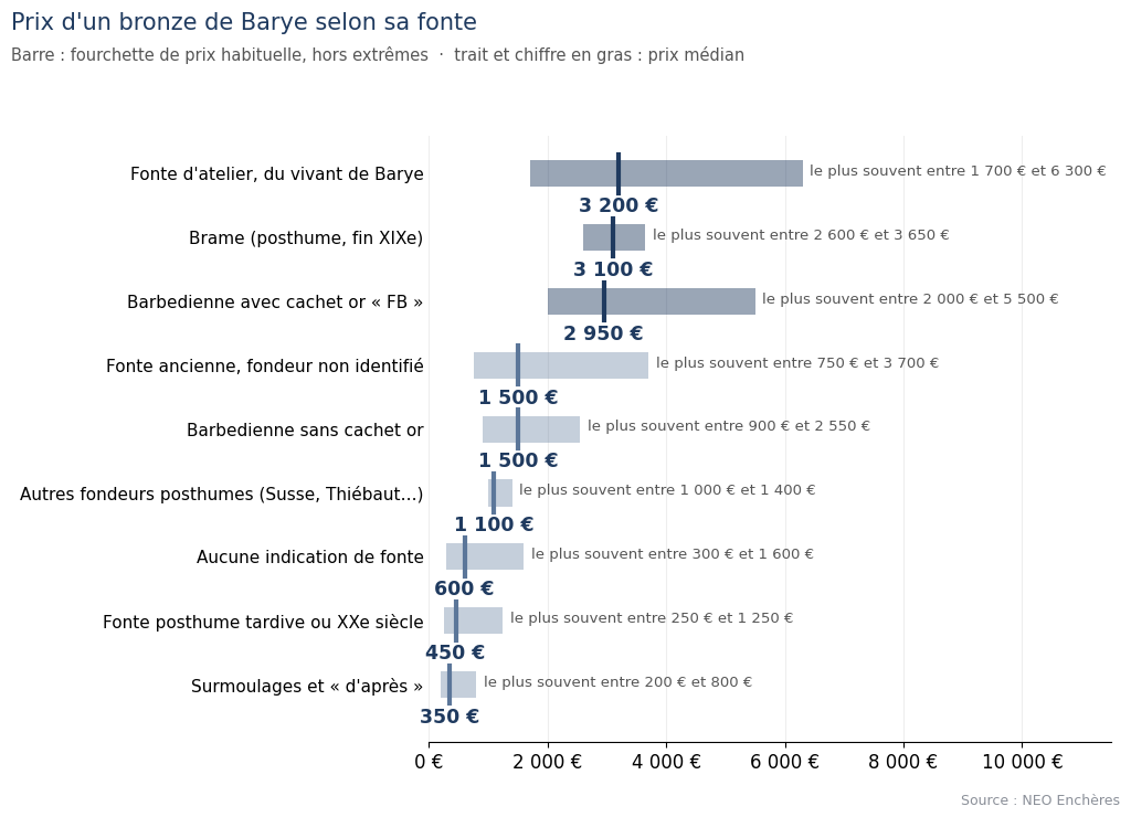 Prix des bronzes d'Antoine-Louis Barye selon la fonte : atelier Barye, Brame, Barbedienne, fonte tardive, surmoulage