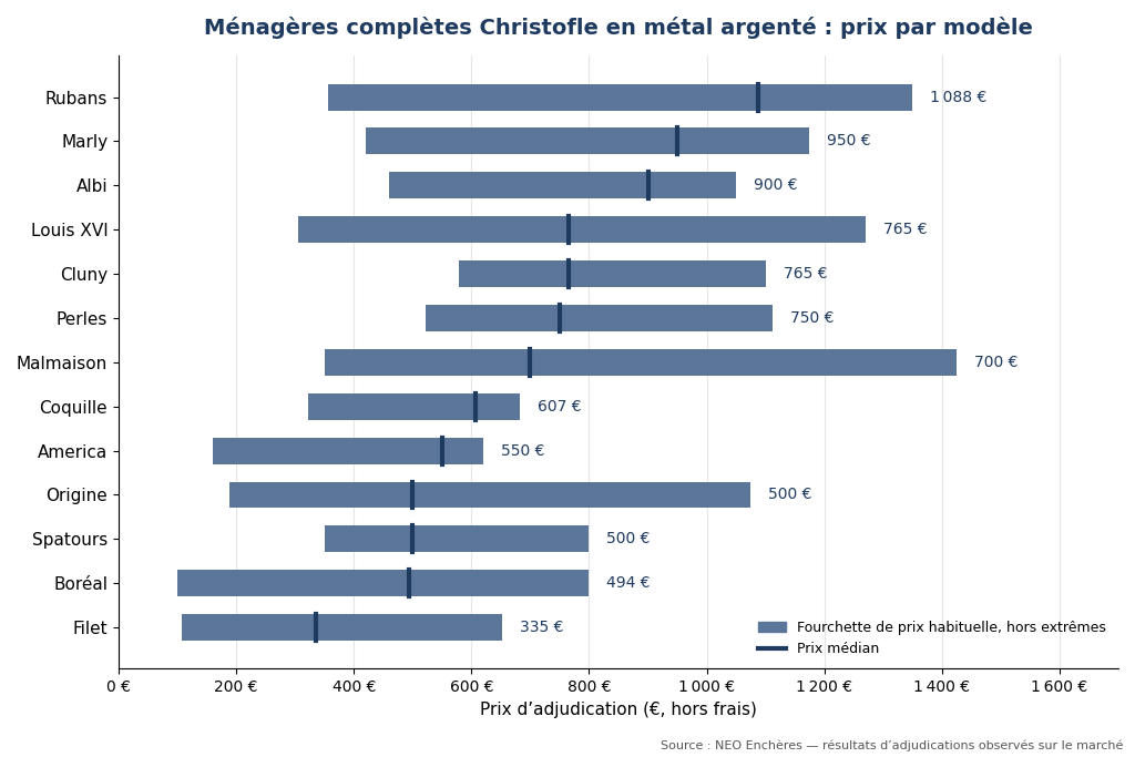 Graphique des prix des ménagères Christofle complètes en métal argenté aux enchères, par modèle