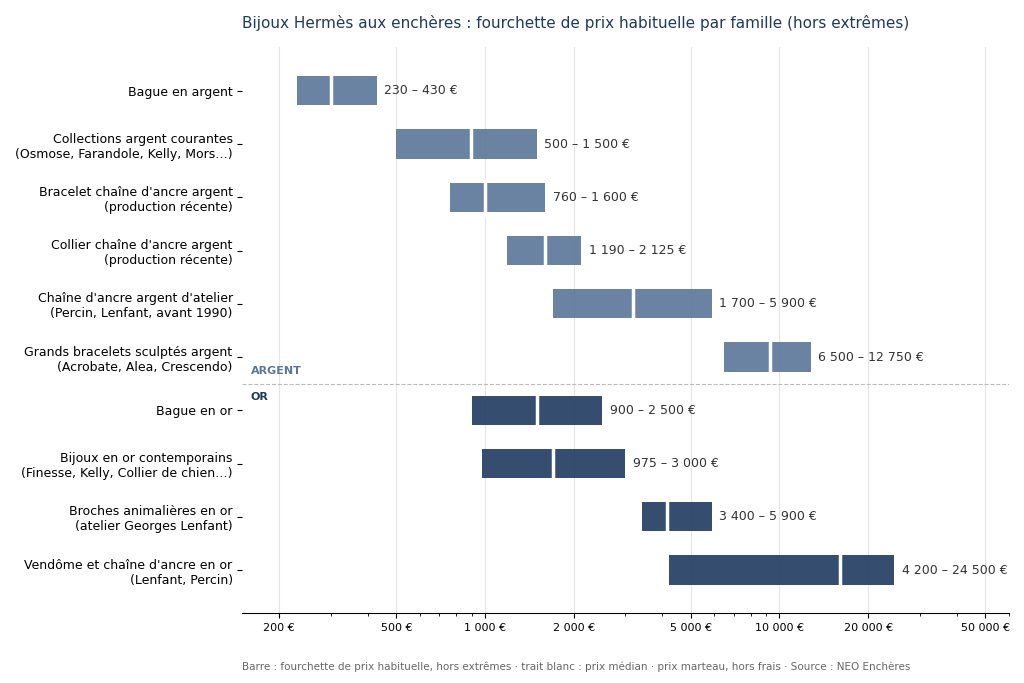 Graphique des fourchettes de prix des bijoux Hermès aux enchères par famille, argent et or, base NEO Enchères