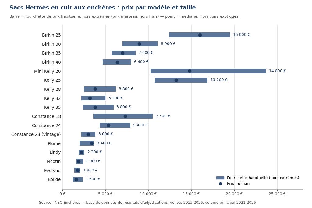 Graphique des fourchettes de prix des sacs Hermès en cuir aux enchères par modèle et taille, base de données NEO Enchères