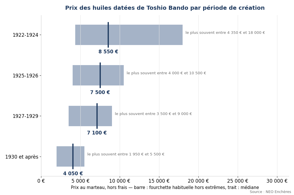 Prix des huiles datées de Toshio Bando par période de création, de 1922 aux années 1930