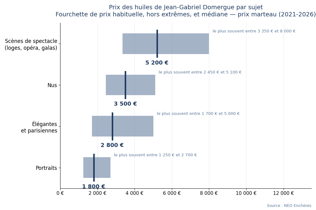 Prix des huiles de Jean-Gabriel Domergue par sujet : scènes de spectacle, nus, élégantes, portraits