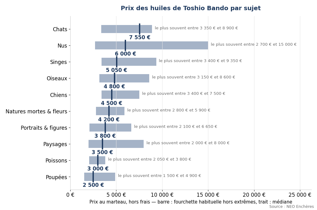 Prix des huiles de Toshio Bando par sujet : chats, nus, singes, oiseaux, chiens, natures mortes, poupées