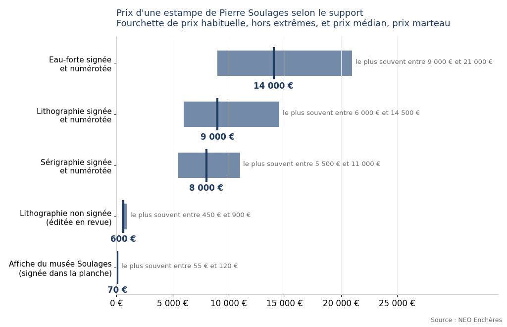 Prix des estampes de Pierre Soulages selon le support : eau-forte, lithographie, sérigraphie, affiche