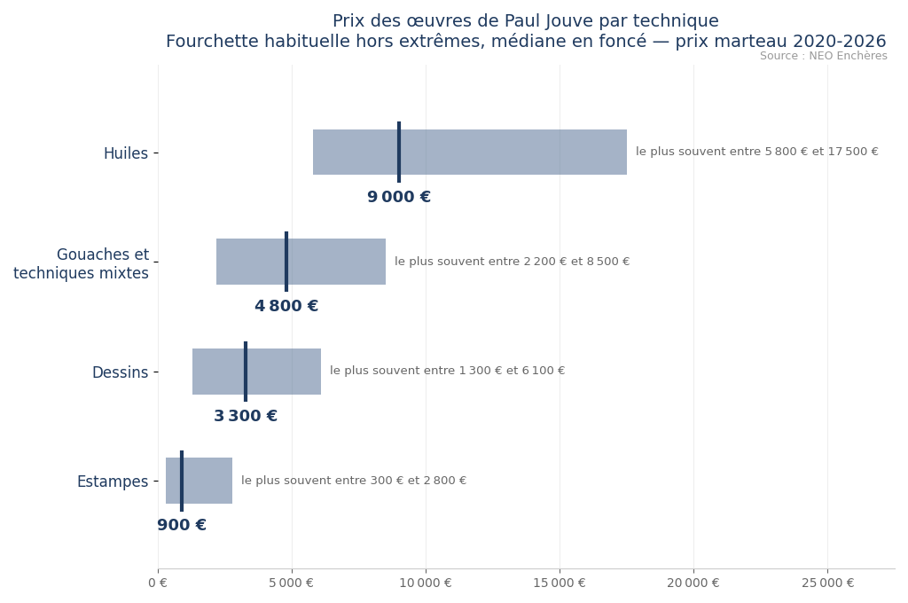 Prix des œuvres de Paul Jouve par technique : huiles, gouaches, dessins, estampes