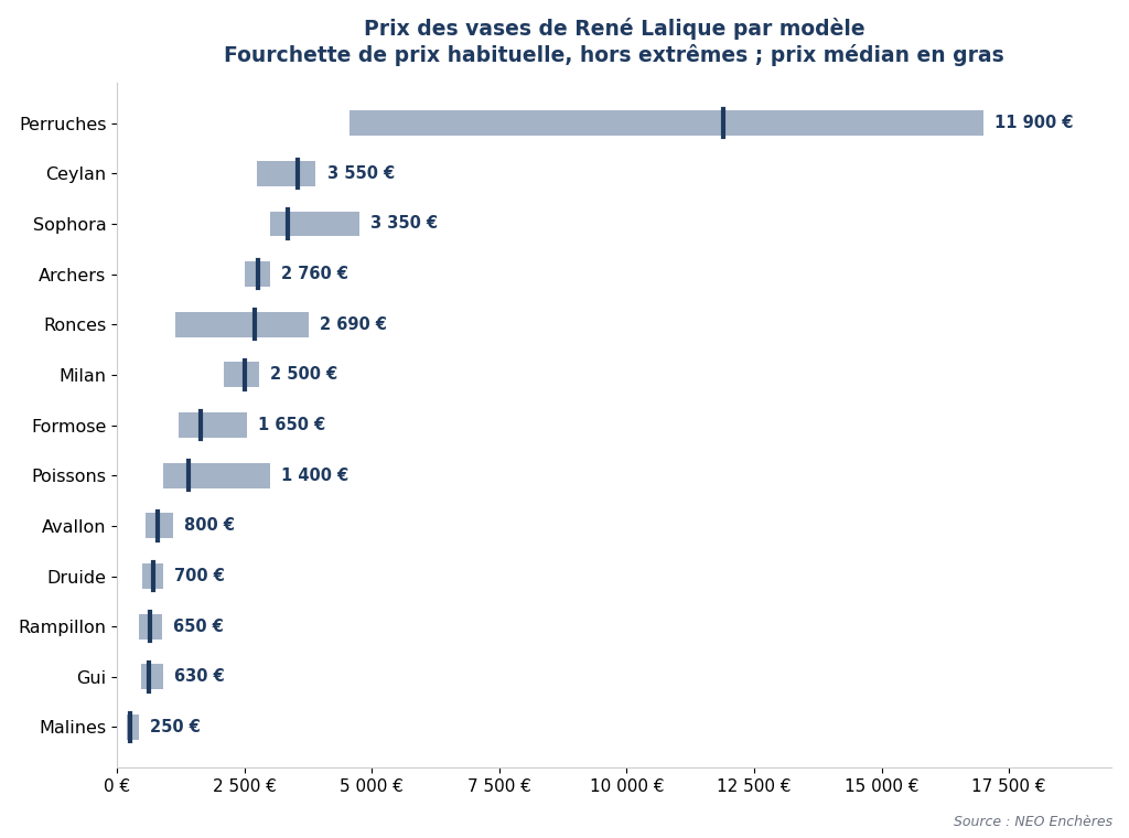 Prix des vases de René Lalique par modèle : Perruches, Ceylan, Sophora, Ronces, Formose, Poissons, Druide, Gui