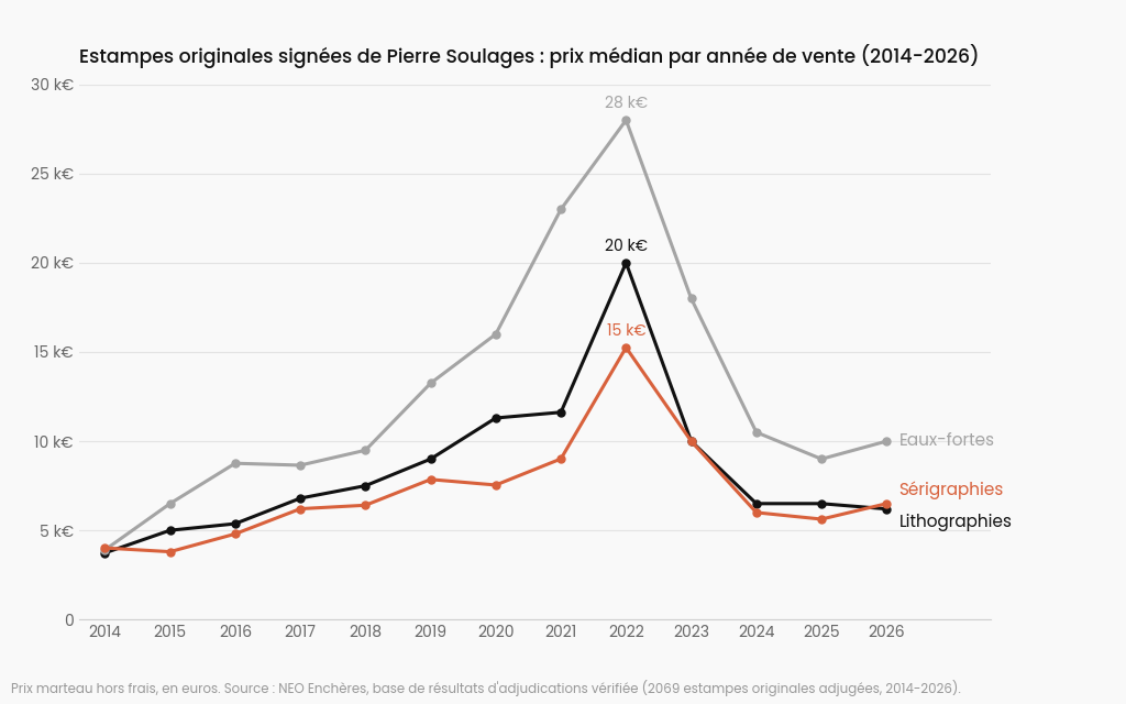 Graphique : évolution du prix médian des lithographies, eaux-fortes et sérigraphies de Pierre Soulages de 2014 à 2026