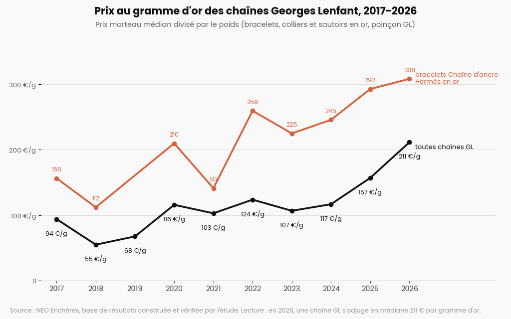 Graphique du prix au gramme d'or des chaînes Georges Lenfant et des bracelets Chaîne d'ancre Hermès en or, 2017-2026