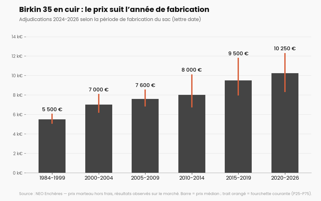 Graphique du prix d'un Birkin 35 Hermès selon son année de fabrication lue sur la lettre date