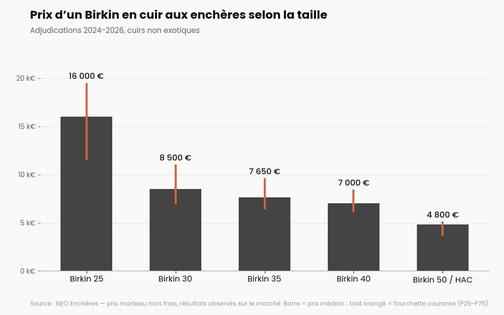 Graphique du prix d'un sac Birkin Hermès aux enchères selon la taille, adjudications 2024-2026