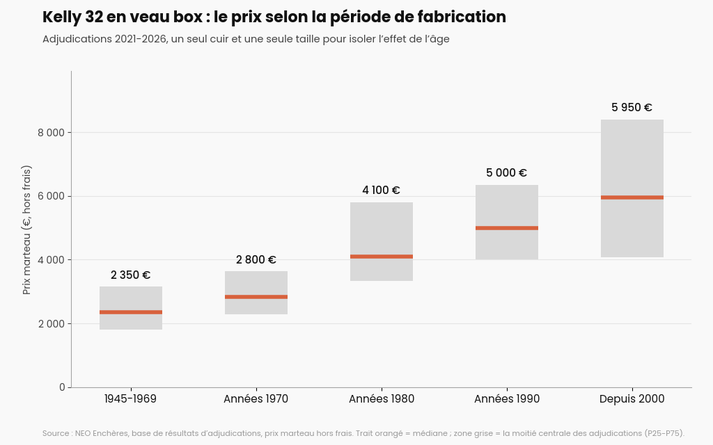 Graphique du prix d'un Kelly 32 Hermès en veau box selon sa période de fabrication