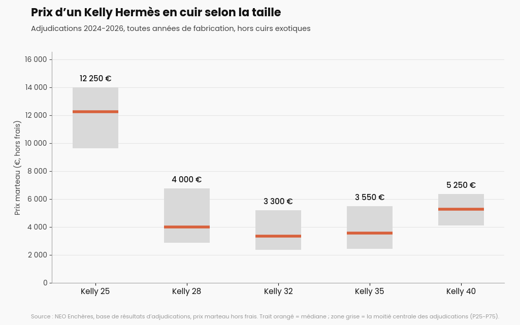 Graphique des prix d'un sac Kelly Hermès aux enchères selon la taille, 2024-2026