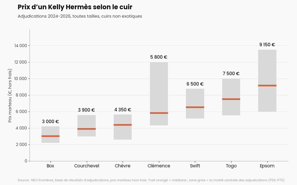 Graphique du prix d'un sac Kelly Hermès selon le cuir, box, Togo, Epsom, Swift, 2024-2026