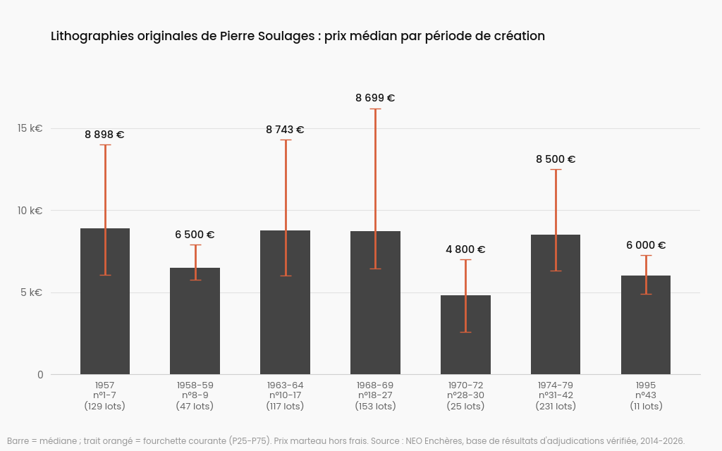 Graphique : prix médian des lithographies originales de Pierre Soulages par période de création, 1957 à 1995