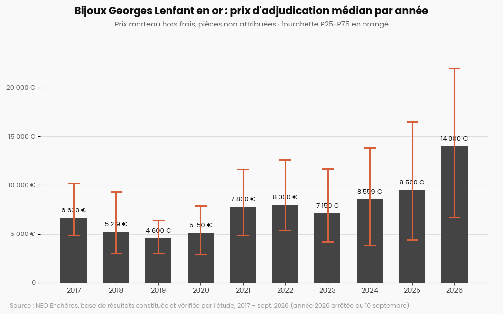 Graphique de l'évolution du prix médian des bijoux Georges Lenfant en or de 2017 à 2026