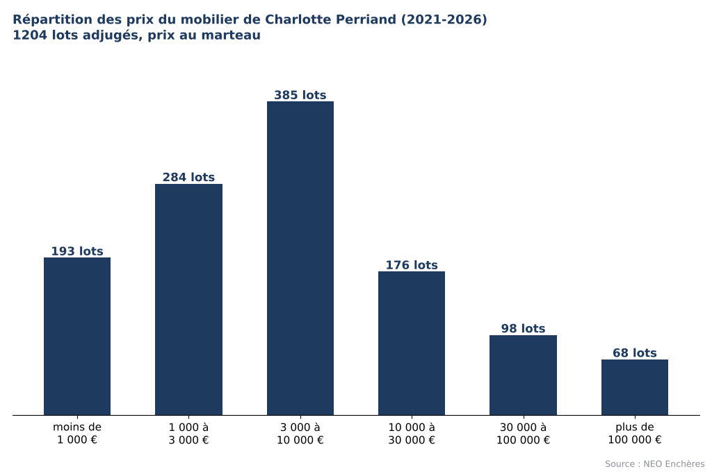 Répartition des prix du mobilier de Charlotte Perriand aux enchères de 2021 à 2026