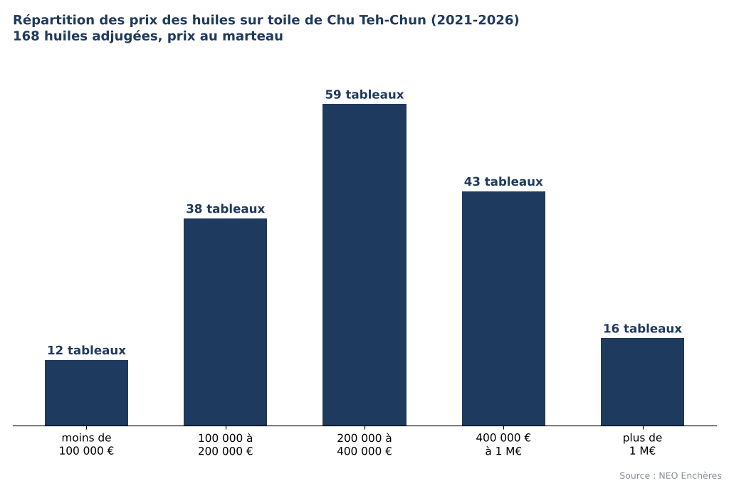 Répartition des prix des huiles sur toile de Chu Teh-Chun aux enchères de 2021 à 2026