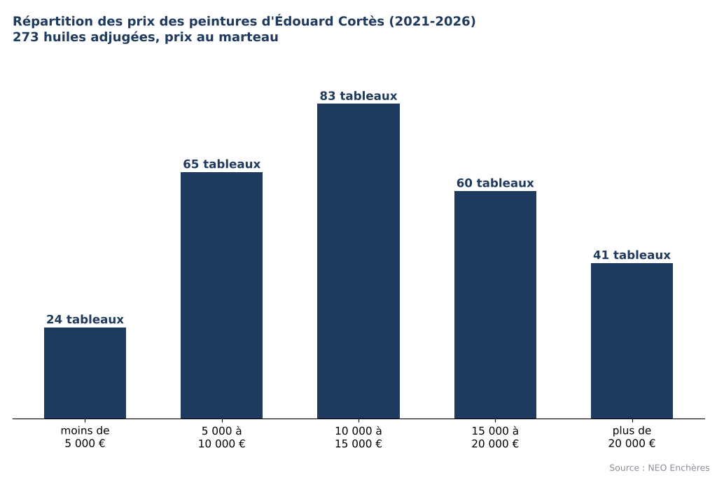 Répartition des prix des peintures à l'huile d'Édouard Cortès aux enchères de 2021 à 2026