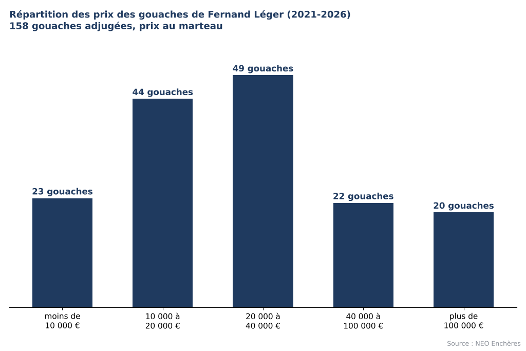 Répartition des prix des gouaches de Fernand Léger aux enchères de 2021 à 2026