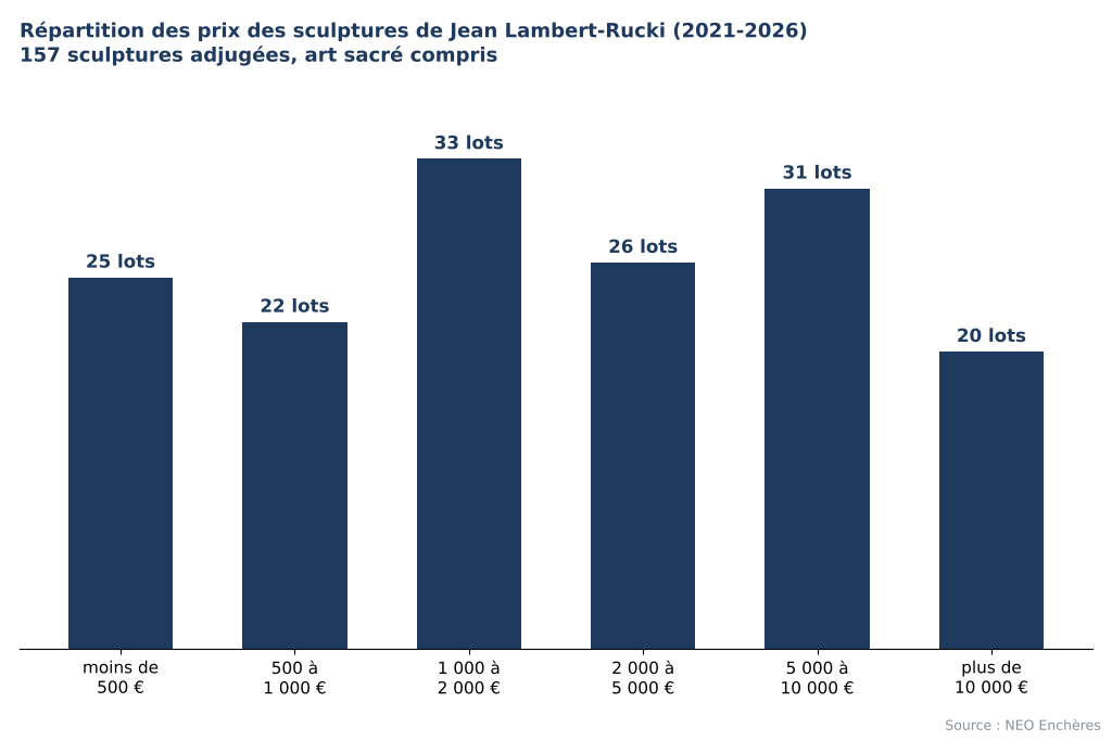 Répartition des prix des sculptures de Jean Lambert-Rucki aux enchères de 2021 à 2026