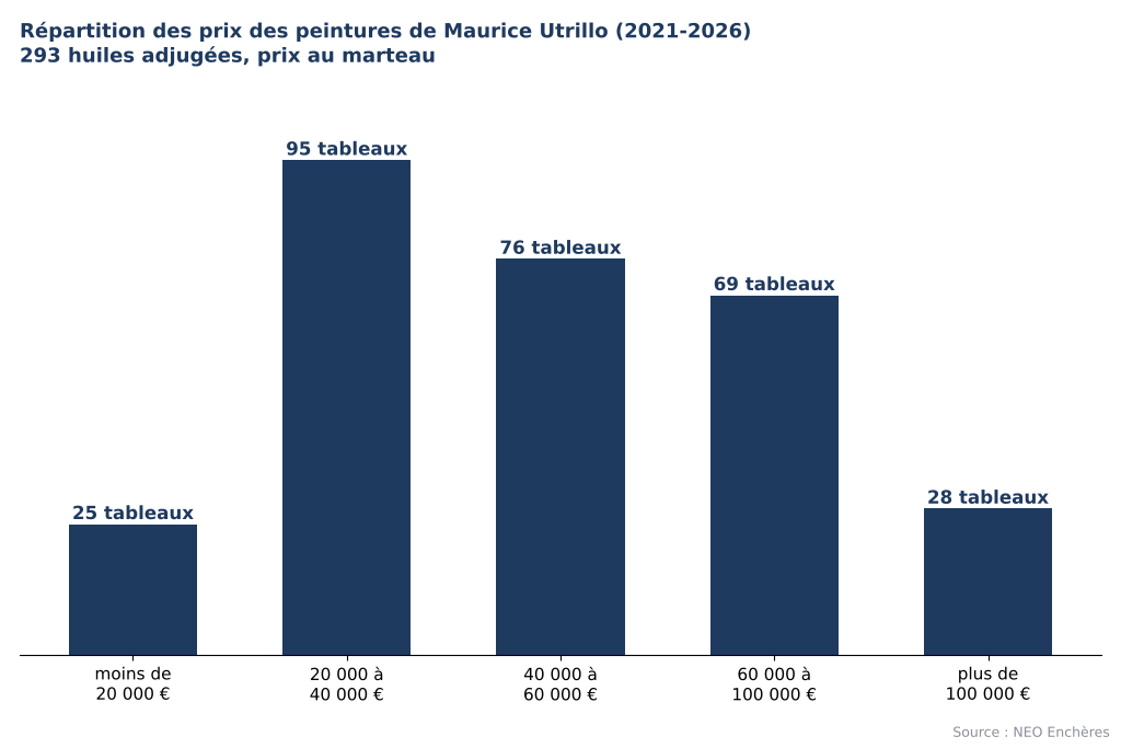 Répartition des prix des peintures de Maurice Utrillo aux enchères de 2021 à 2026