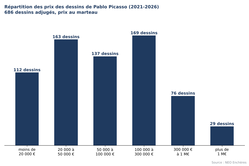 Répartition des prix des dessins de Pablo Picasso aux enchères de 2021 à 2026