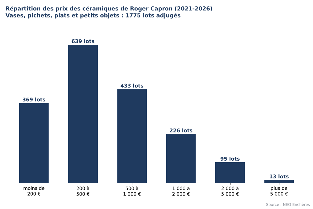 Répartition des prix des céramiques de Roger Capron aux enchères de 2021 à 2026, par tranche de prix