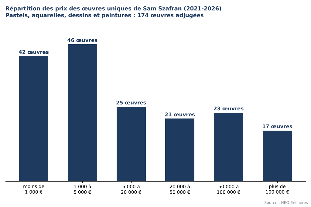 Répartition des prix des œuvres uniques de Sam Szafran aux enchères de 2021 à 2026