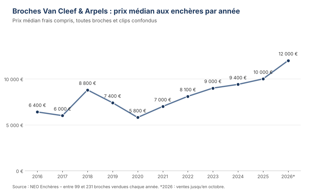 Graphique de l’évolution du prix médian des broches Van Cleef & Arpels aux enchères de 2016 à 2026, base NEO Enchères