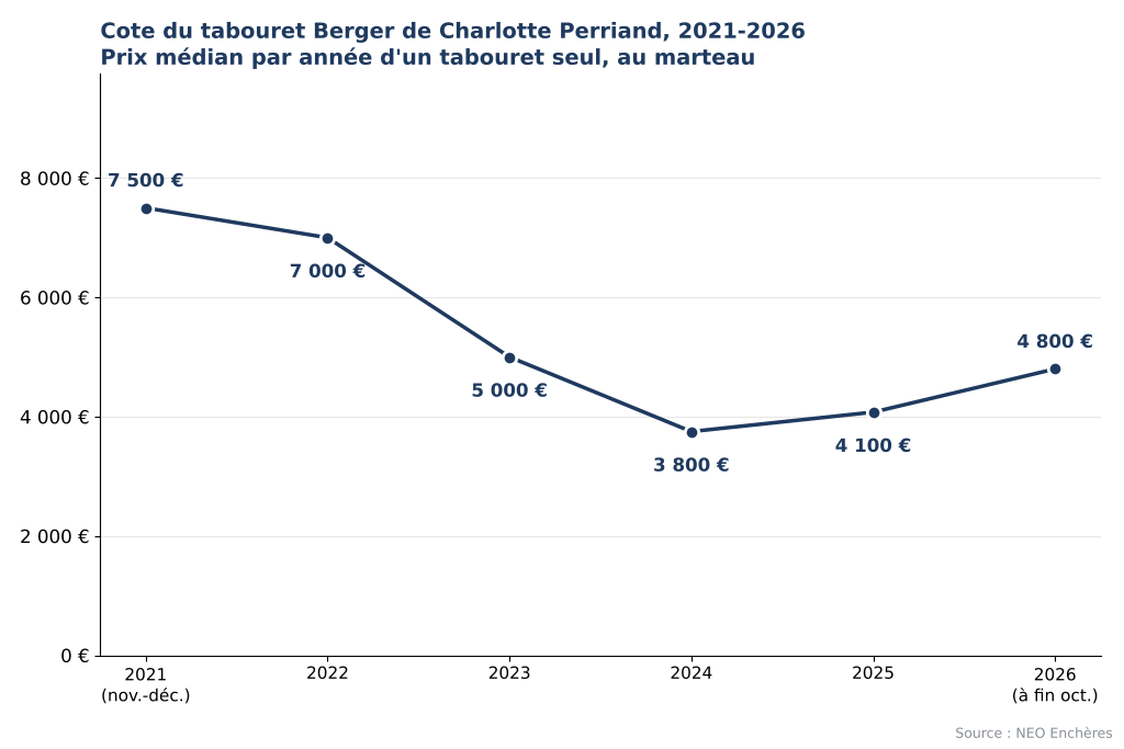 Évolution de la cote du tabouret Berger de Charlotte Perriand de 2021 à 2026