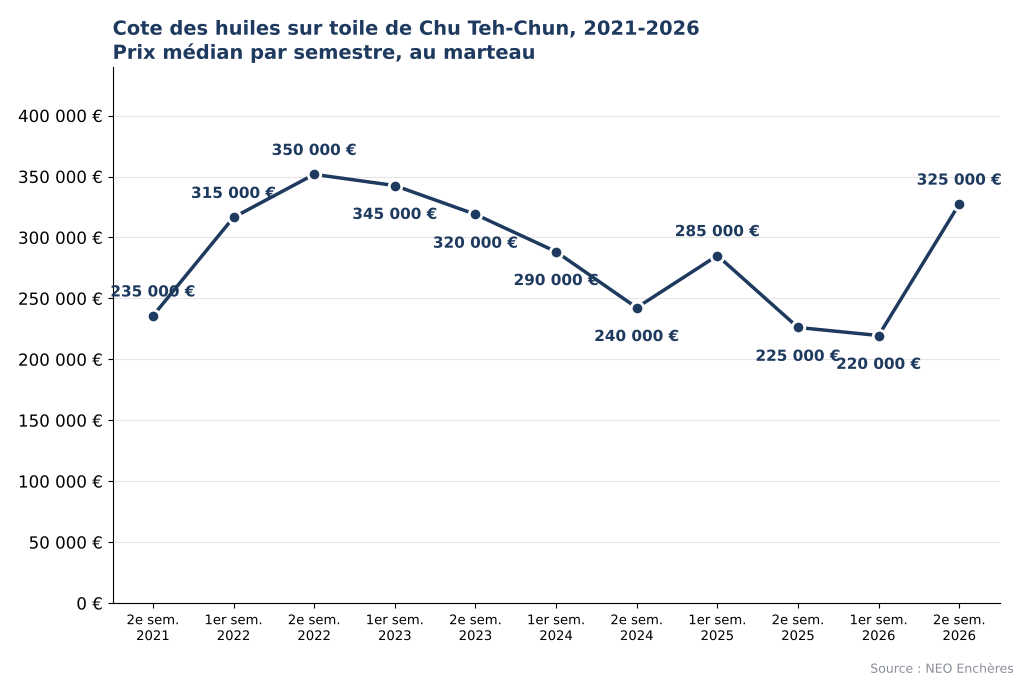 Évolution de la cote des huiles sur toile de Chu Teh-Chun de 2021 à 2026