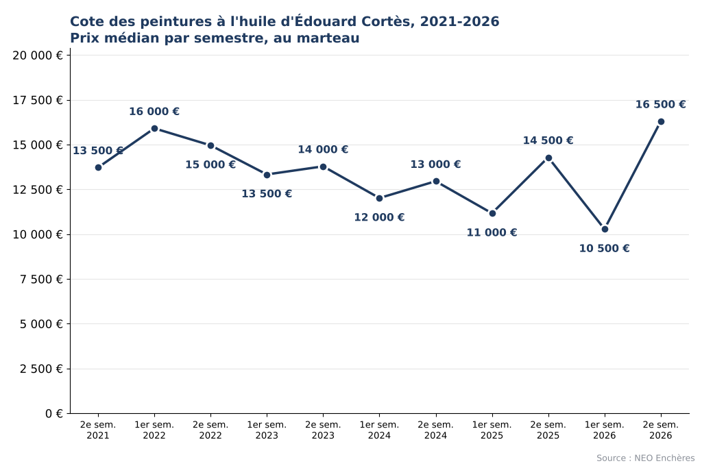 Évolution de la cote des peintures d'Édouard Cortès de 2021 à 2026