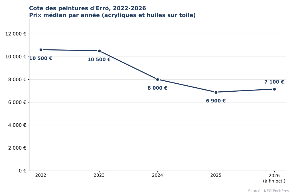 Évolution de la cote des peintures d'Erró de 2022 à 2026