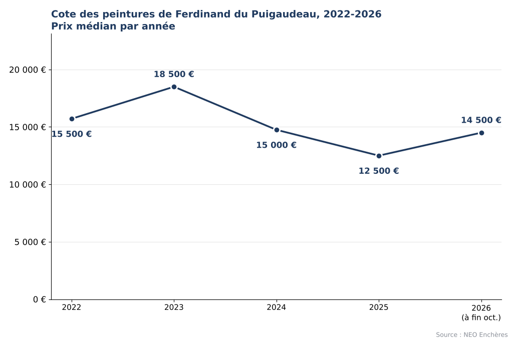 Évolution de la cote des peintures de Ferdinand du Puigaudeau de 2022 à 2026