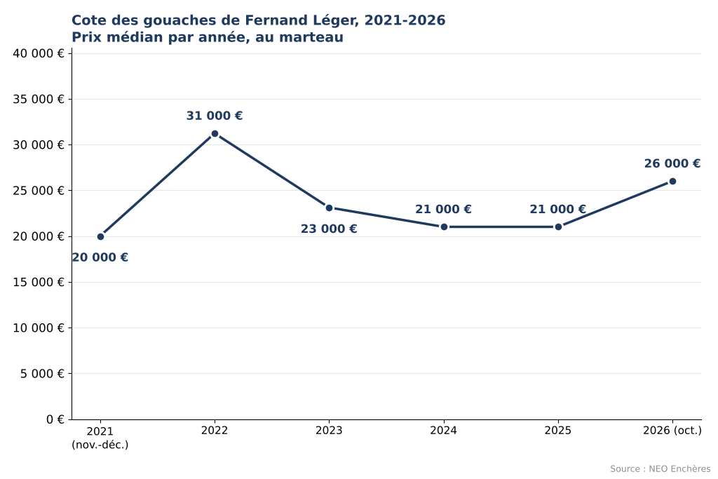 Évolution de la cote des gouaches de Fernand Léger de 2021 à 2026