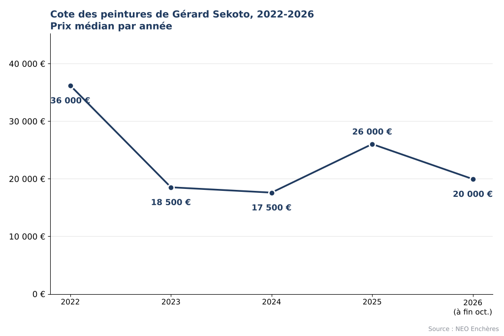 Évolution de la cote des peintures de Gérard Sekoto de 2022 à 2026