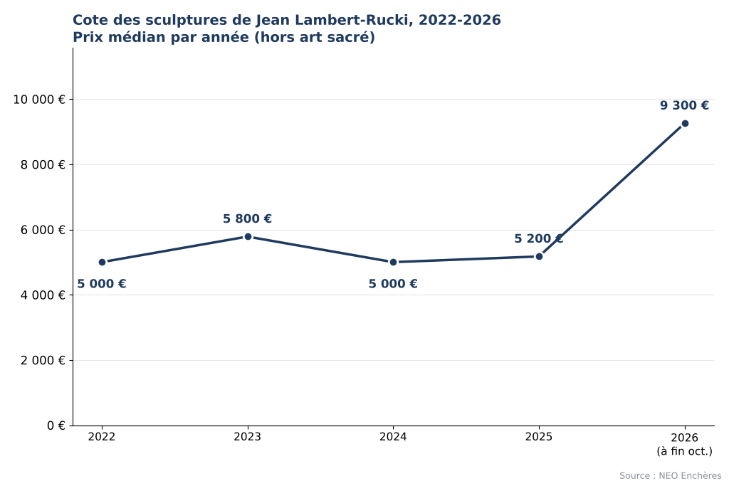 Évolution de la cote des sculptures de Jean Lambert-Rucki de 2022 à 2026