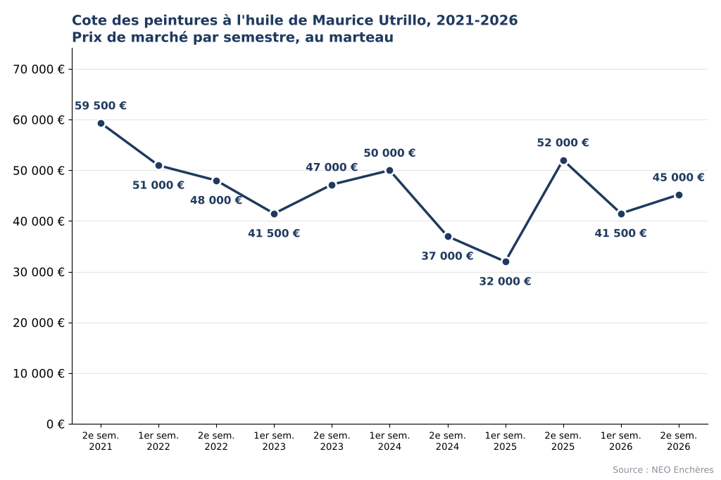 Évolution de la cote des peintures de Maurice Utrillo de 2021 à 2026