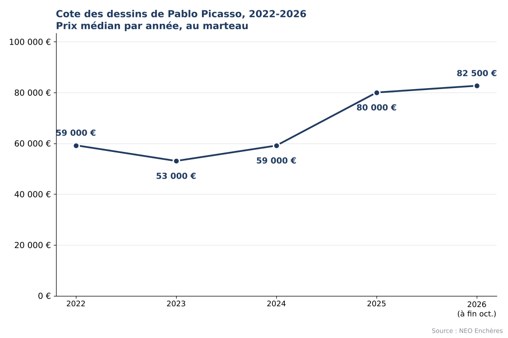 Évolution de la cote des dessins de Pablo Picasso de 2022 à 2026
