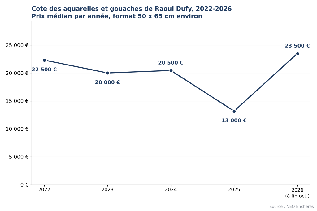 Évolution de la cote des aquarelles et gouaches de Raoul Dufy de 2022 à 2026