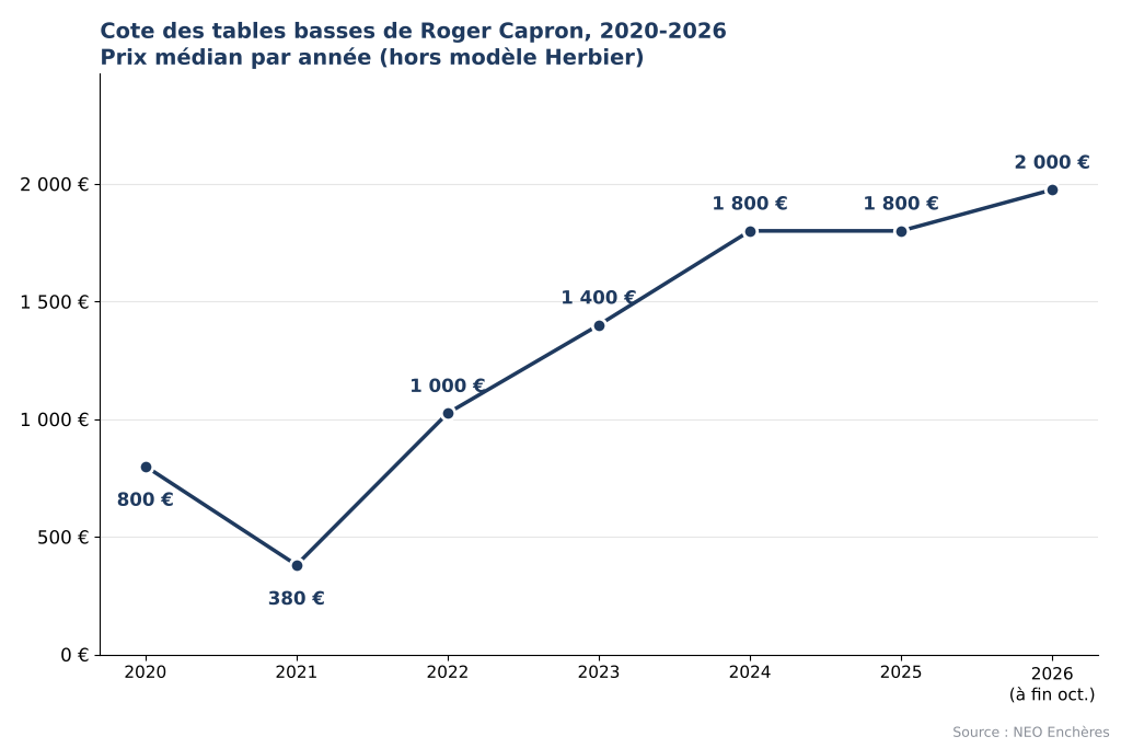 Évolution de la cote des tables basses de Roger Capron de 2020 à 2026, hors modèle Herbier